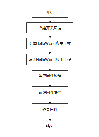 流程图