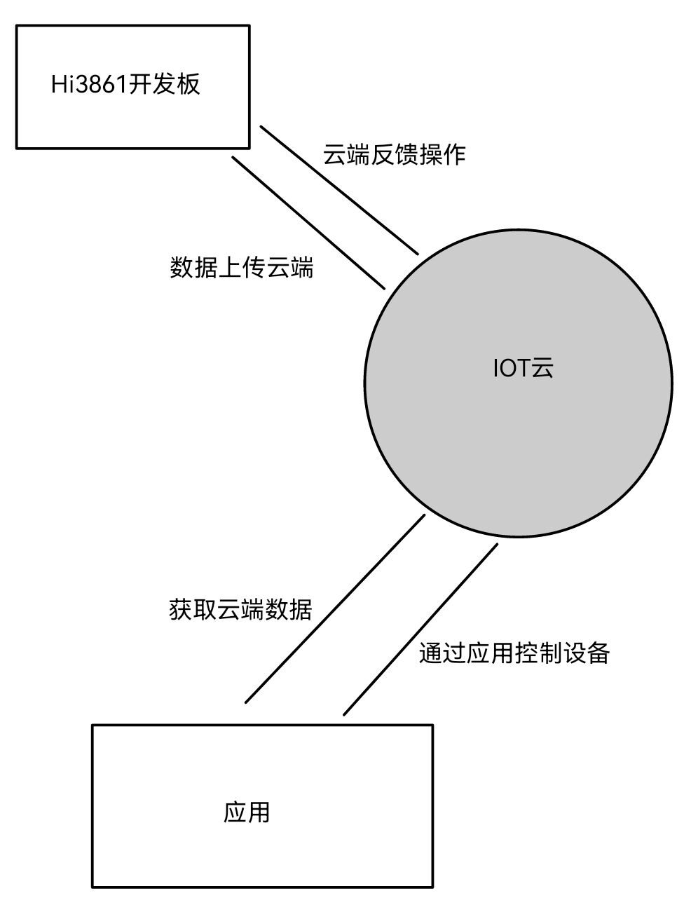 应用原理图