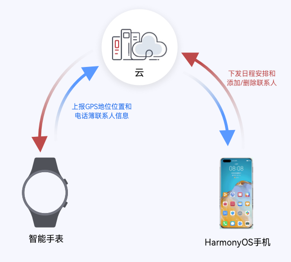 产品示意图——智能手表